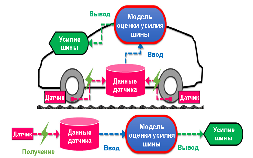 Технология контроля шины TOYO TIRE для определения усилия шины в реальном времени на основании различных данных