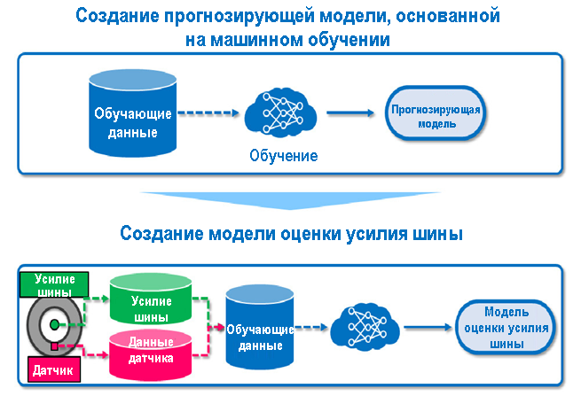 Изображение создания модели оценки усилия шины